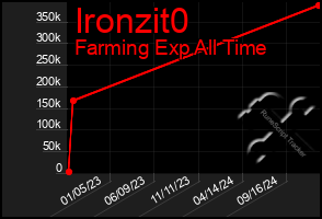 Total Graph of Ironzit0