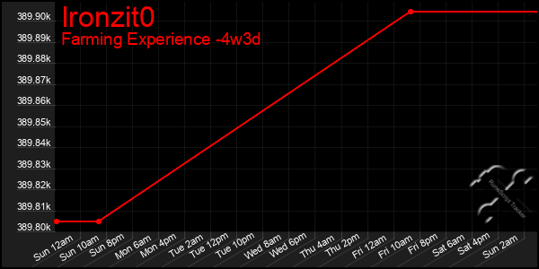 Last 31 Days Graph of Ironzit0