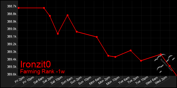 Last 7 Days Graph of Ironzit0