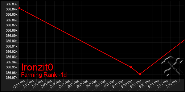 Last 24 Hours Graph of Ironzit0