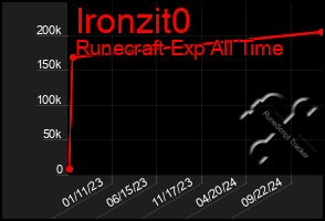 Total Graph of Ironzit0