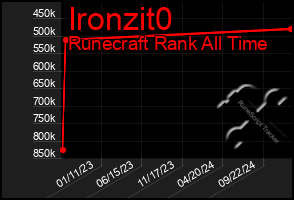 Total Graph of Ironzit0