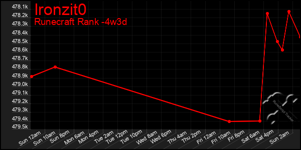 Last 31 Days Graph of Ironzit0