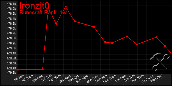 Last 7 Days Graph of Ironzit0