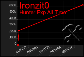 Total Graph of Ironzit0