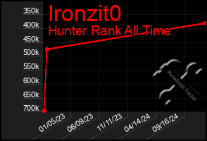 Total Graph of Ironzit0