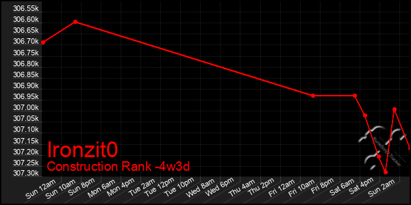 Last 31 Days Graph of Ironzit0