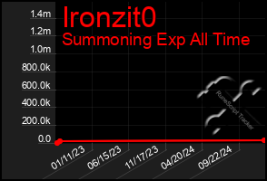 Total Graph of Ironzit0