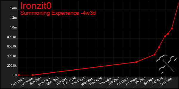 Last 31 Days Graph of Ironzit0