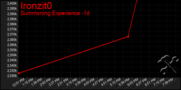 Last 24 Hours Graph of Ironzit0