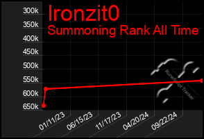 Total Graph of Ironzit0