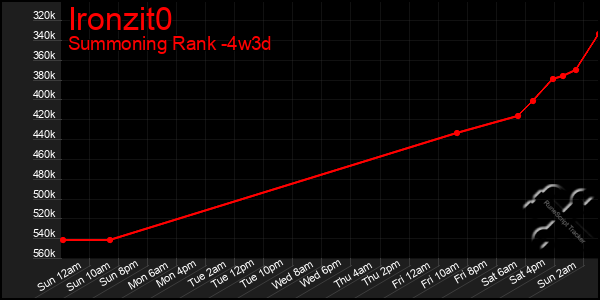 Last 31 Days Graph of Ironzit0