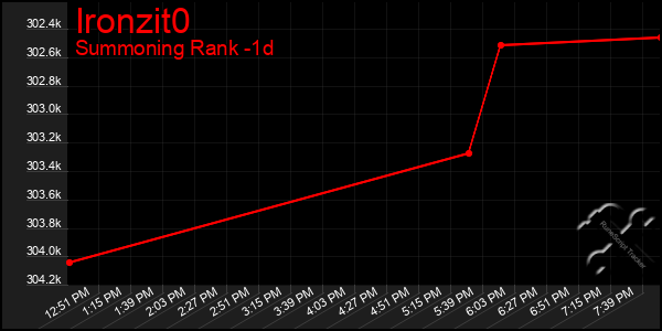 Last 24 Hours Graph of Ironzit0