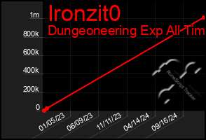 Total Graph of Ironzit0