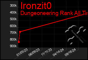 Total Graph of Ironzit0