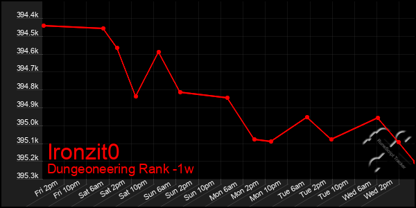 Last 7 Days Graph of Ironzit0