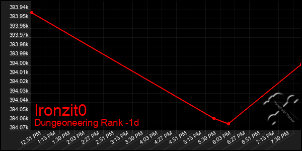 Last 24 Hours Graph of Ironzit0