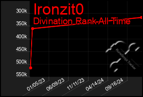 Total Graph of Ironzit0