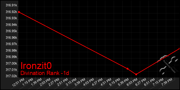 Last 24 Hours Graph of Ironzit0