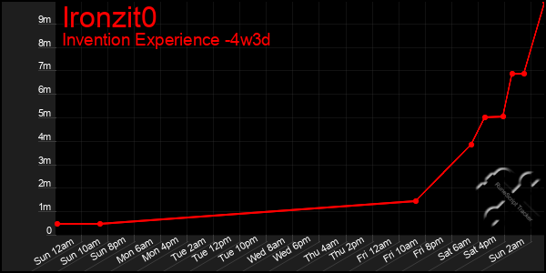 Last 31 Days Graph of Ironzit0