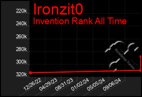 Total Graph of Ironzit0