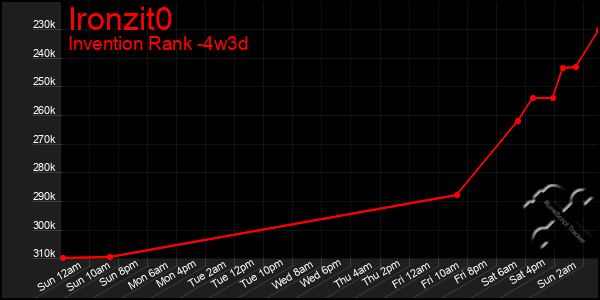 Last 31 Days Graph of Ironzit0