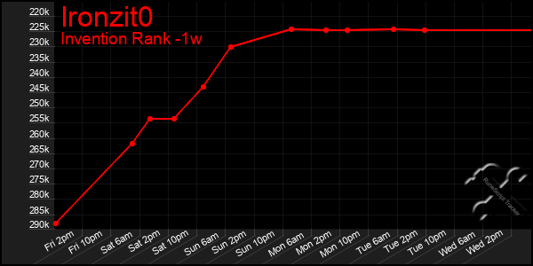 Last 7 Days Graph of Ironzit0