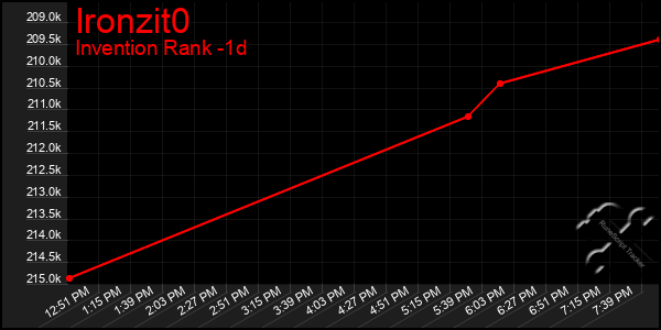 Last 24 Hours Graph of Ironzit0