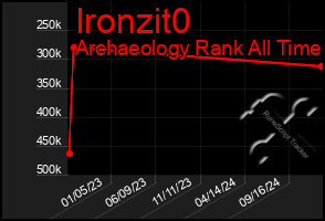 Total Graph of Ironzit0