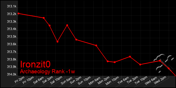 Last 7 Days Graph of Ironzit0