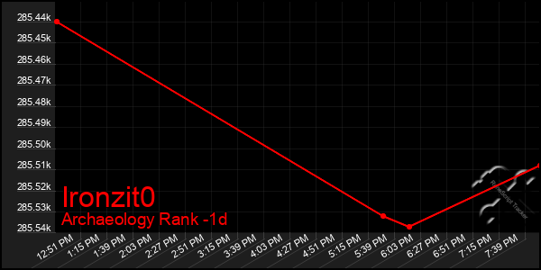 Last 24 Hours Graph of Ironzit0