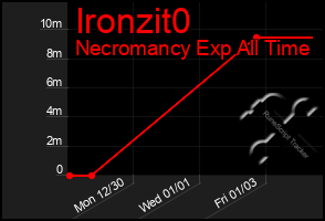 Total Graph of Ironzit0