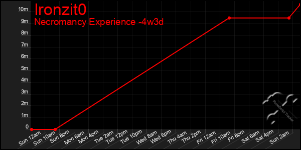 Last 31 Days Graph of Ironzit0