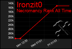 Total Graph of Ironzit0