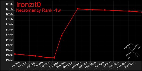 Last 7 Days Graph of Ironzit0