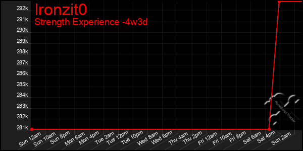 Last 31 Days Graph of Ironzit0