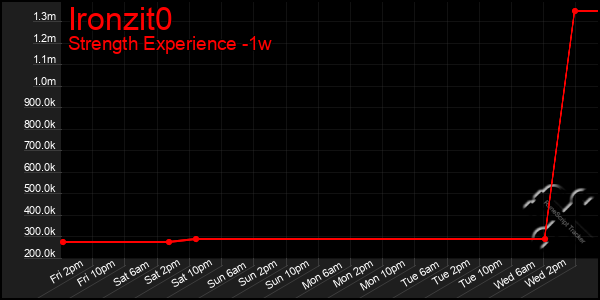 Last 7 Days Graph of Ironzit0