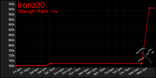 Last 7 Days Graph of Ironzit0