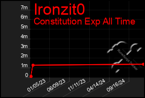 Total Graph of Ironzit0