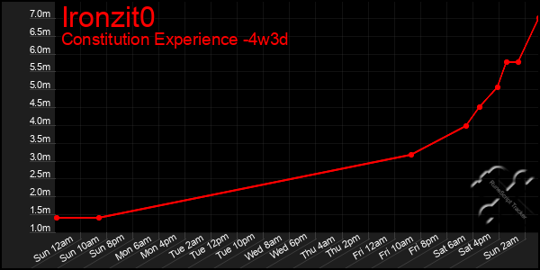 Last 31 Days Graph of Ironzit0