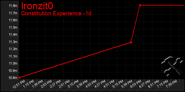 Last 24 Hours Graph of Ironzit0