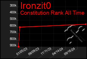 Total Graph of Ironzit0