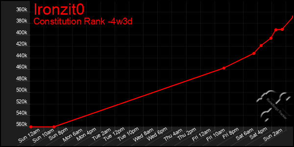 Last 31 Days Graph of Ironzit0