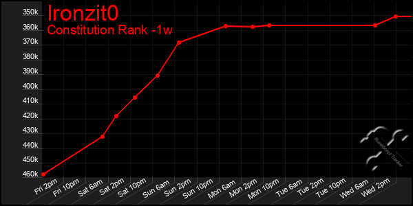 Last 7 Days Graph of Ironzit0