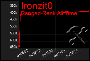 Total Graph of Ironzit0