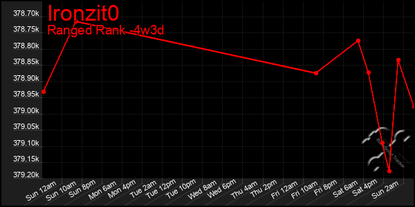 Last 31 Days Graph of Ironzit0