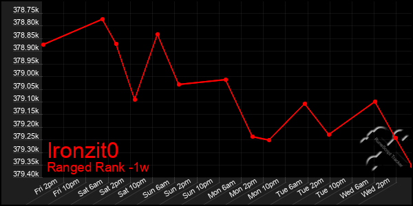 Last 7 Days Graph of Ironzit0