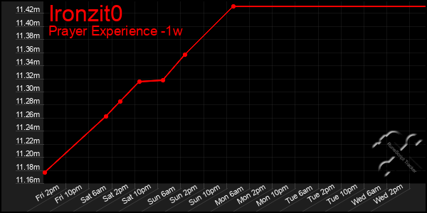 Last 7 Days Graph of Ironzit0