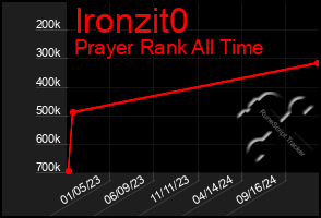 Total Graph of Ironzit0