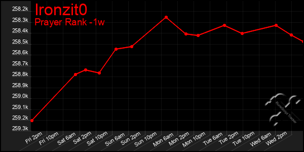 Last 7 Days Graph of Ironzit0